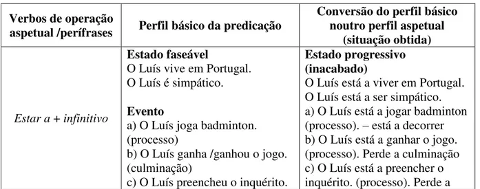 Tabela 5 - Síntese dos verbos operadores de aspeto Verbos de operação 