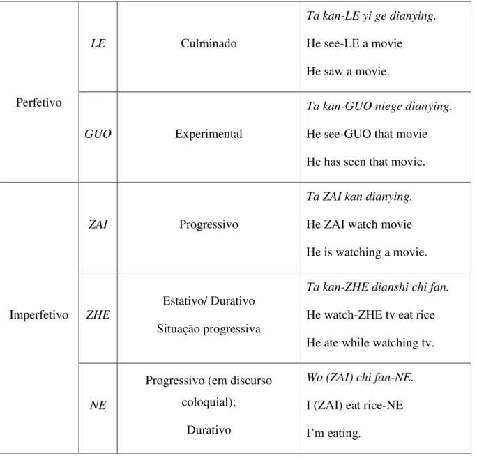 Tabela 6- Marcadores aspetuais no mandarim            (Duff &amp; Li, 2002:419) 
