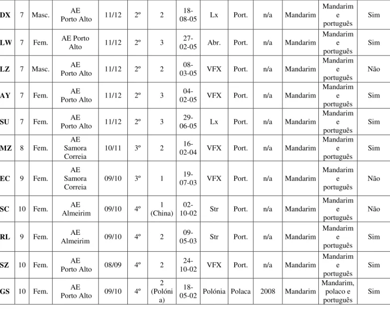 Tabela 9 - Grupo L1 português 