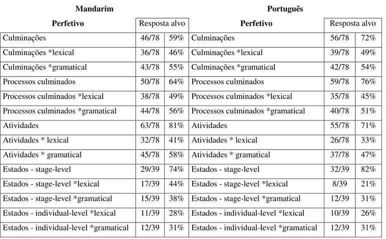 Tabela 15 - Juízo de gramaticalidade de aspeto perfetivo  –  resultados globais 