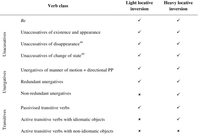 Table 4.1.Verbs admitted in light and heavy locative inversion 