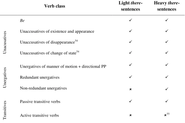 Table 4.2. Verbs admitted in light and heavy there-constructions 