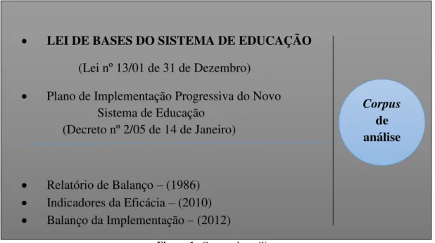 Figure 1: Corpus de análise