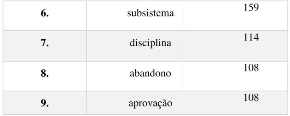 Tabela 5: Frequência das formas