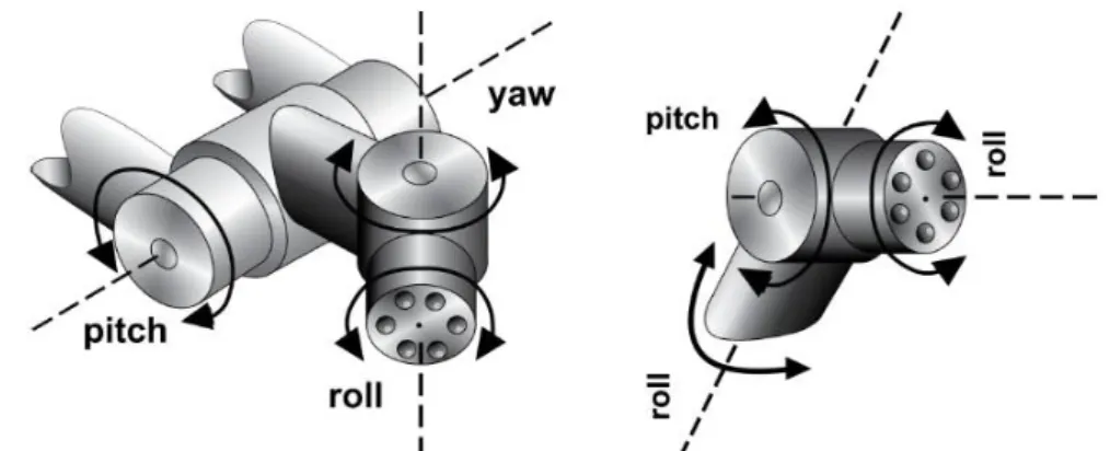 Figura 2-5 - Configurações dos punhos industriais: pitch-yaw-roll e roll-pitch-roll [4] 