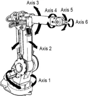 Figura 2-6 - Robô Antropomórfico com 6 graus de liberdade [6] 