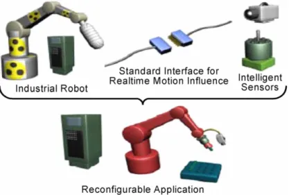 Figura 2-7 - Simbiose entre robô industrial e sensores inteligentes [7]