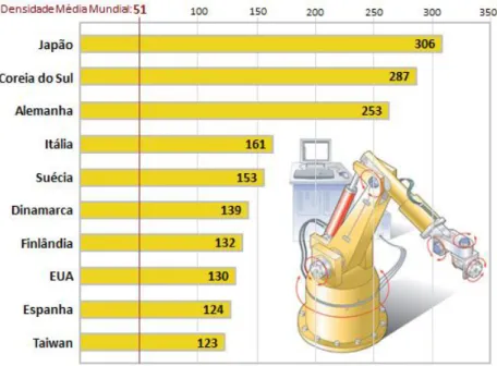 Figura 2-9 - Quantidade de robôs industriais para cada 10 mil trabalhadores [10] 