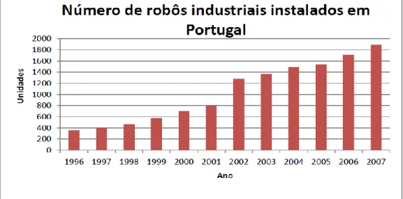 Figura 2-10 - Variação do número de robôs industriais implementados em Portugal [11] 
