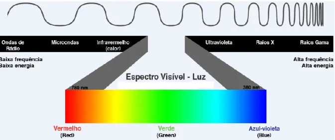 Figura 2.3 – Comprimentos de onda do espectro eletromagnético e do espectro visível [8]