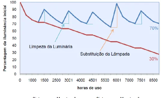 Figura 2.29 – Comparação da depreciação do fluxo luminoso de um sistema, com e sem  manutenção [15]
