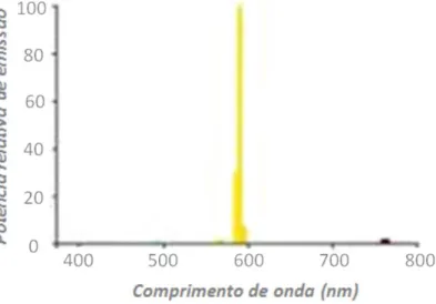 Figura 3.11 – Espectro da lâmpada de Vapor de Sódio de baixa pressão [17]. 
