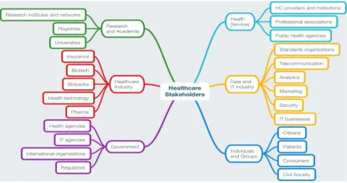 Figure 2 – Current stakeholders within the eHealth framework  