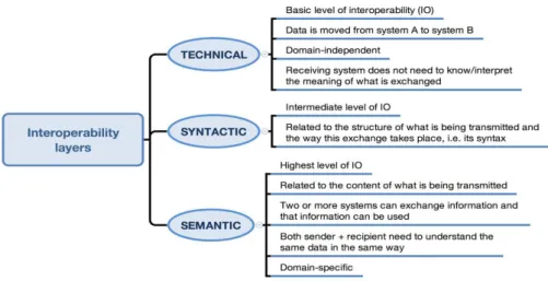 Figure 3 – Types of interoperability layers: terminology used within the scope of this work 