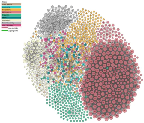 Figure 5 – The Linked Open Data cloud 33