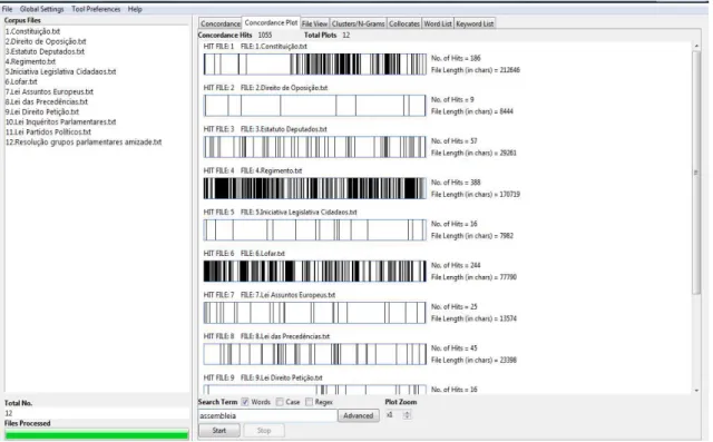 Figura 9: Concordance Plot Tool para  “ assembleia ”