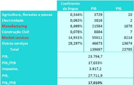 Tabela A: Valor da língua em % do PIB português (em milhões de euros)    