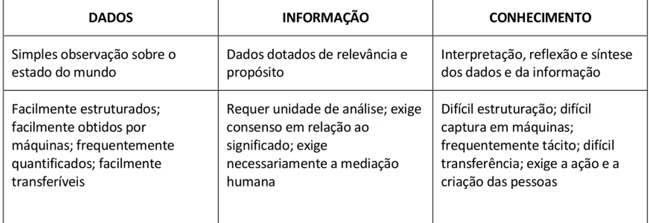 Tabela B: Dados, Informação, Conhecimento (Serrano e Fialho, 2005:48) 