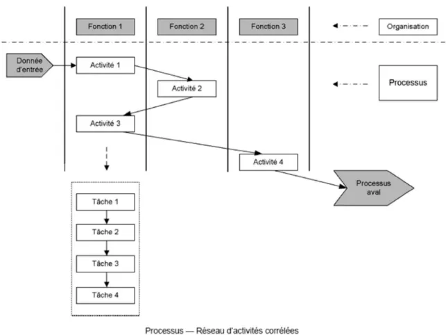 Figura 4 : Gestão dos processos 