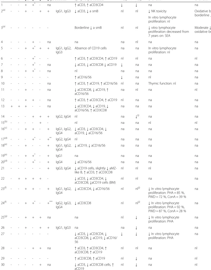 Table 2 Results of immunological and other diagnostic tests in the included patients. A: Immunological screening tests