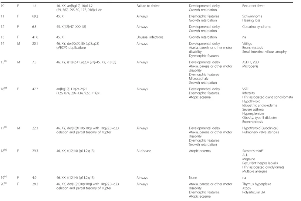 Table 1 Clinical characteristics of the included patients (Continued)