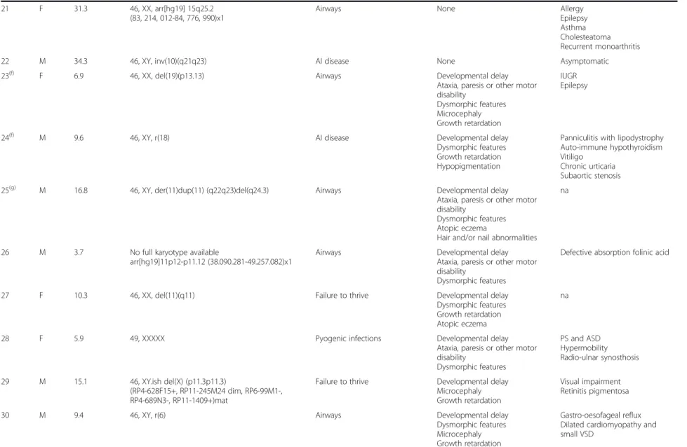 Table 1 Clinical characteristics of the included patients (Continued)