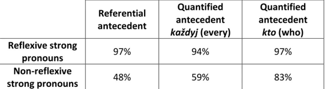 Table 5: Percentage of correct  “no”  responses in the comprehension of reflexive           and non-reflexive pronouns in Russian 