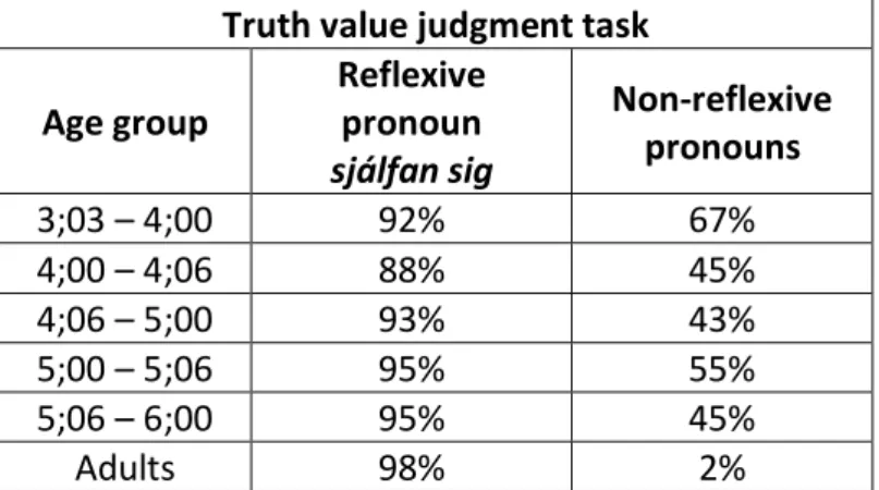 Table 8: Acceptance rates of a local antecedent for reflexive and non-reflexive  pronouns in the truth value judgment task in Icelandic 