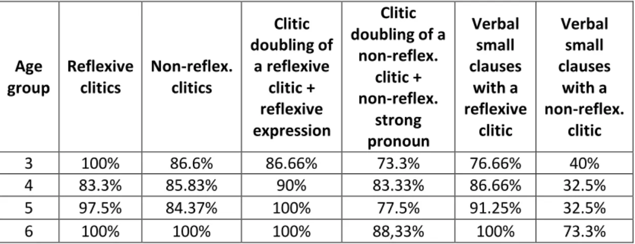 Table  12  presents  children’s  results  concerning  the  correct  “no”   responses  obtained  in  conditions  a),  b),  c),  d),  e)  and  f),  in  which  adults  scored  100%