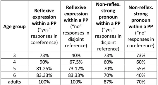 Table  13  shows  children’s  results  in  conditions  g)  and  h),  with  respect  to  the  interpretation of reflexive and non-reflexive strong pronouns within PPs