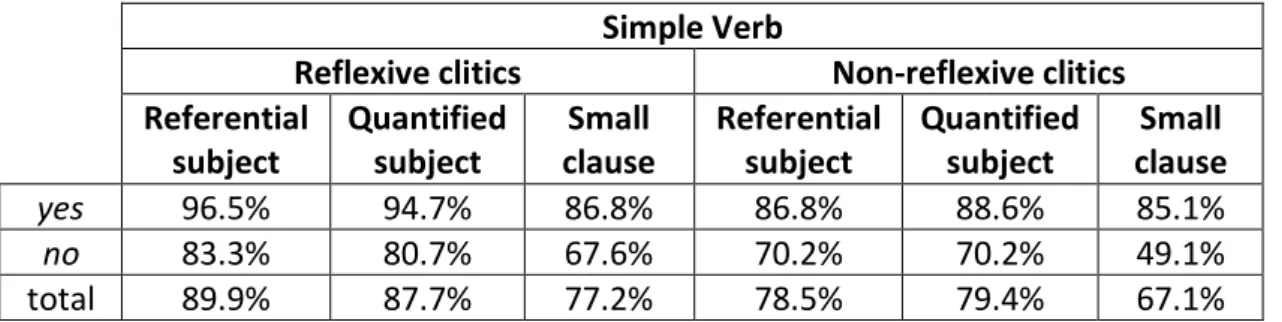 Table 14: Percentage of correct responses on the comprehension of clitics                   with simple verbs in EP 