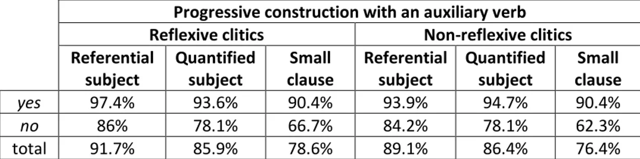 Table 15: Percentage of correct responses on the comprehension of clitics                      in progressive constructions with an auxiliary verb in EP 