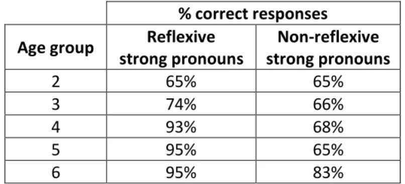 Table 17: Comprehension of reflexive and non-reflexive strong pronouns in Hebrew 