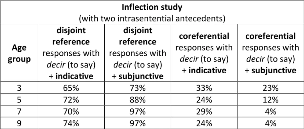 Table 18: Results obtained in the inflection study with Spanish-speaking children    (decir + indicative/subjunctive) 