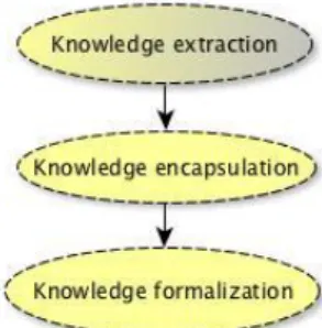 Figura 7: Processo de elicitação do conhecimento (baseado em Vásquez-Bravo et al., 2013, p