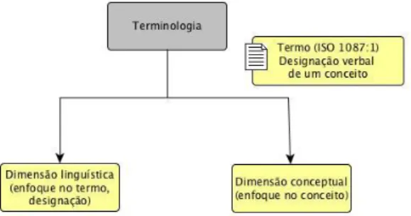 Figura 2: Dupla dimensão da Terminologia (Costa &amp; Roche, 2012, p. 2). 