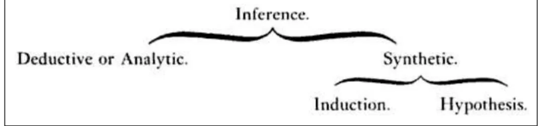 Figura 4. Classificação das inferências (Peirce, [1878] 1992: 189) 