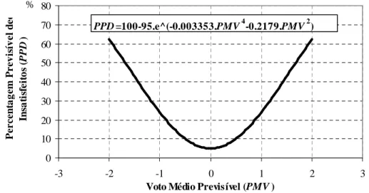 Figura 2.3 - PPD em função de PMV (adaptado de [2.20]). 
