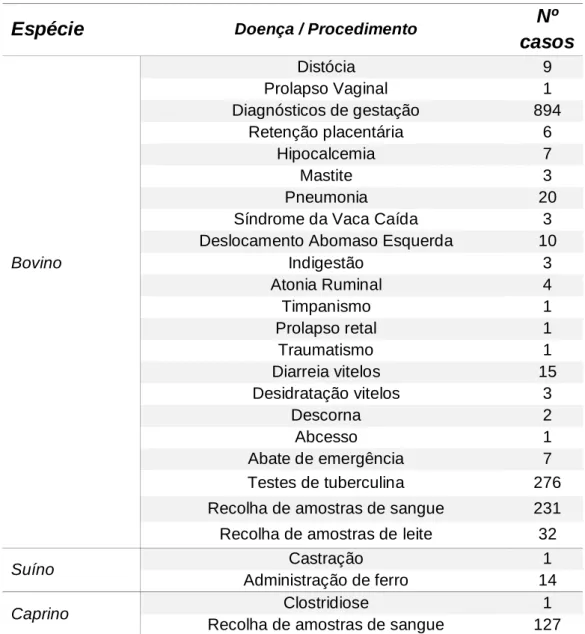 Tabela 1: Casuística acompanhada na Fagricoop durante os meses de novembro 2017 a janeiro 2018 
