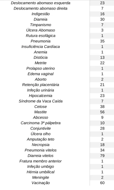 Tabela 2: Casuística acompanhada na Associação Agrícola de São Miguel nos meses de fevereiro a  maio de 2018