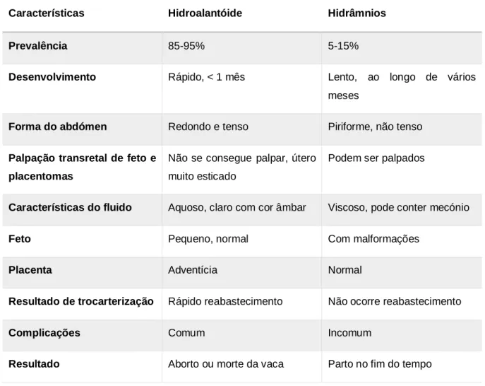 Tabela 3: Comparação entre hidroalantóide e hidrâmnios (Adaptado de Drost, 2015) 