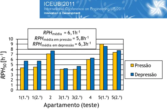 Figura 5 - Distribuição da permeabilidade nos apartamentos 1 e 3 (ensaios em pressão)