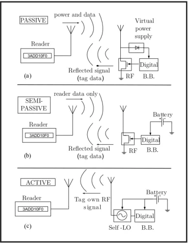 Figure 2.2: Tags classifications in function of the power supply method: