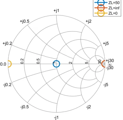 Figure 2.7: Different reflection coefficients for different load impedances, represented in a Smith Chart.