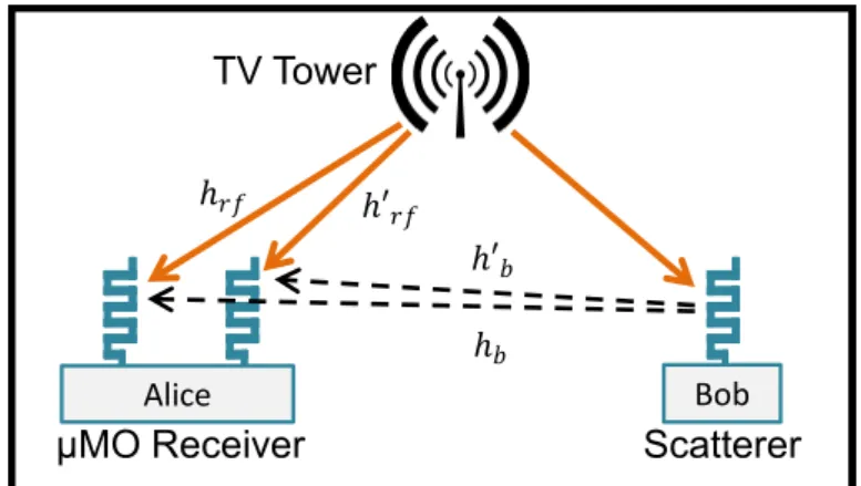 Figure 2.9: A possible ambient backscatter architecture with two antennas for interference cancellation