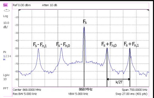Figure 2.11: Spectrum of the FSK scheme employed in [69], where n corresponds to n tags.