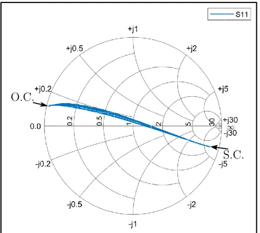 Figure 3.6: Smith Chart of tag’s S11 parameters, in a frequency sweep comprised between 864 and 865MHz