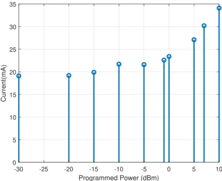 Figure 3.11: CC1110’s current consumption in function of the programmed output power.