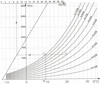 Figura 2.4 — Diagrama psicrométrico. 