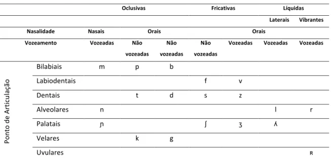 Tabela    2:    Classificação    articulatória    das    consoantes    do    PE    (Duarte    2000;    Mateus    et    al